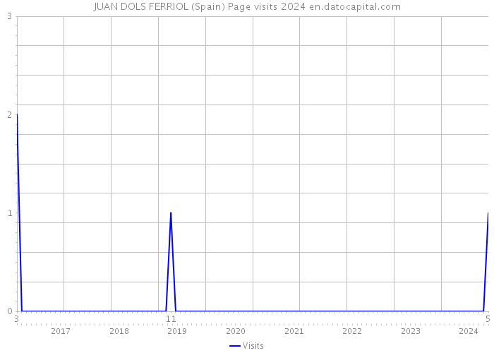 JUAN DOLS FERRIOL (Spain) Page visits 2024 