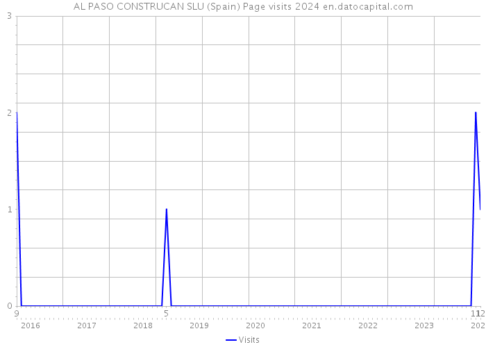AL PASO CONSTRUCAN SLU (Spain) Page visits 2024 