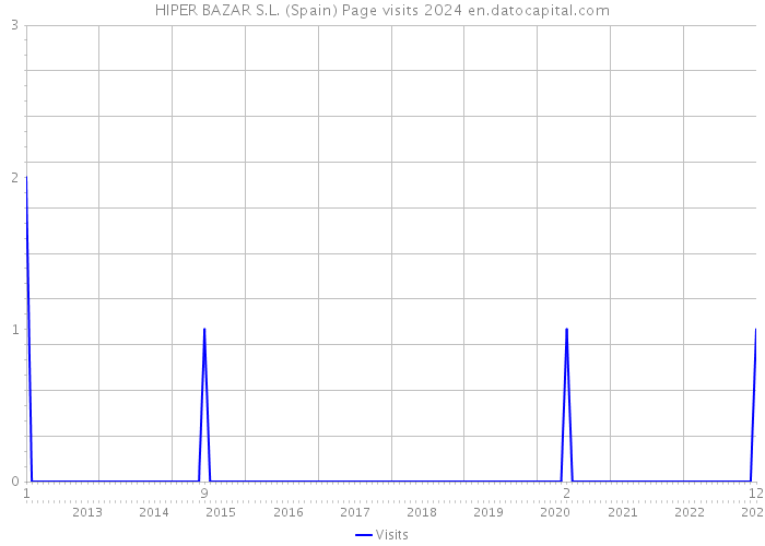 HIPER BAZAR S.L. (Spain) Page visits 2024 