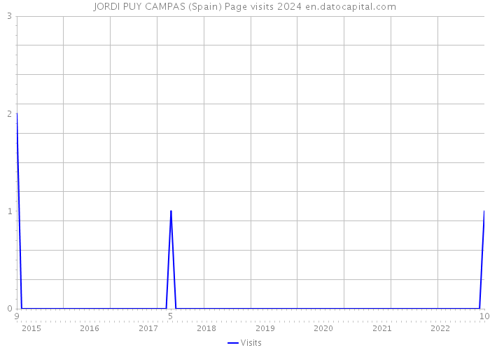 JORDI PUY CAMPAS (Spain) Page visits 2024 