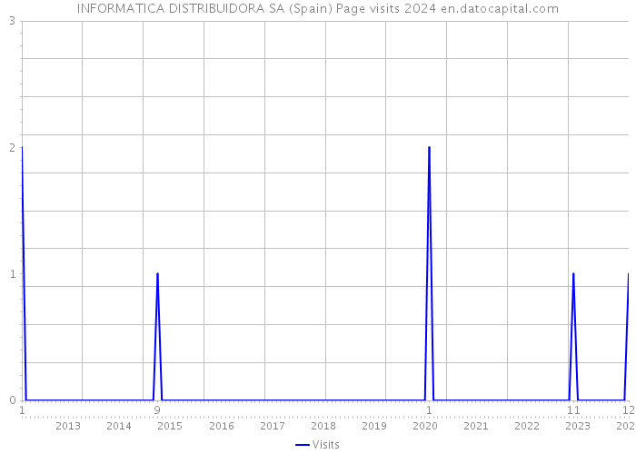 INFORMATICA DISTRIBUIDORA SA (Spain) Page visits 2024 