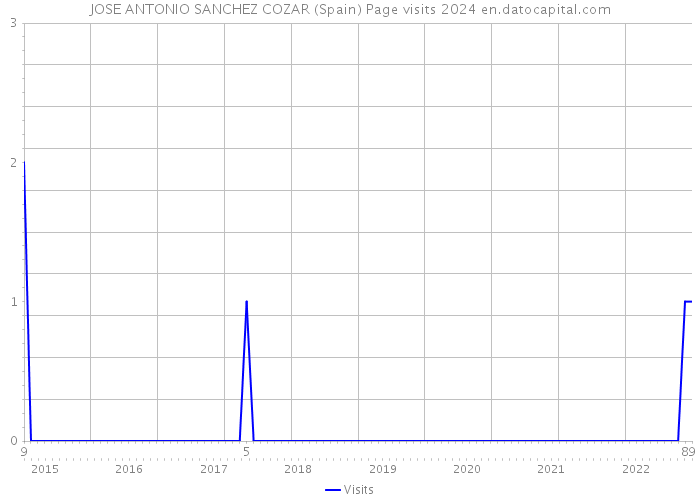 JOSE ANTONIO SANCHEZ COZAR (Spain) Page visits 2024 