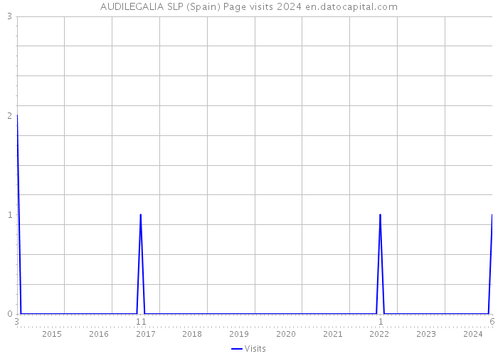 AUDILEGALIA SLP (Spain) Page visits 2024 