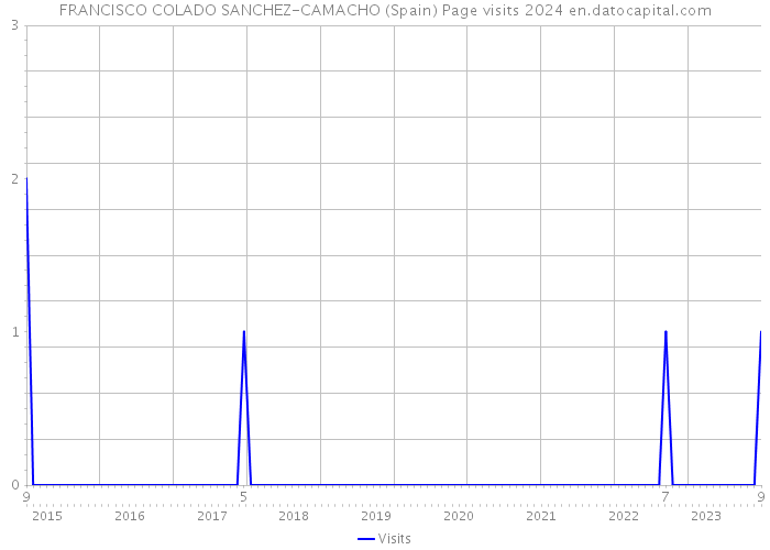 FRANCISCO COLADO SANCHEZ-CAMACHO (Spain) Page visits 2024 
