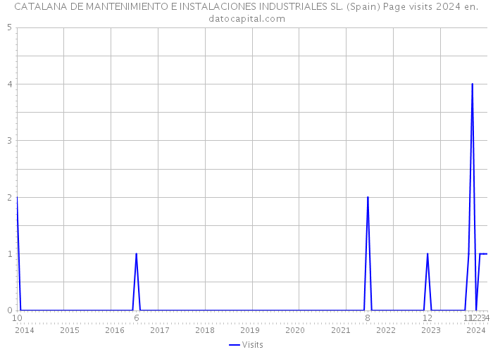 CATALANA DE MANTENIMIENTO E INSTALACIONES INDUSTRIALES SL. (Spain) Page visits 2024 