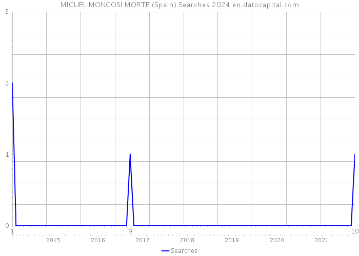 MIGUEL MONCOSI MORTE (Spain) Searches 2024 