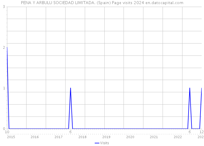 PENA Y ARBULU SOCIEDAD LIMITADA. (Spain) Page visits 2024 