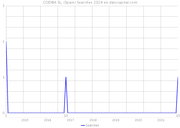CODIBA SL. (Spain) Searches 2024 