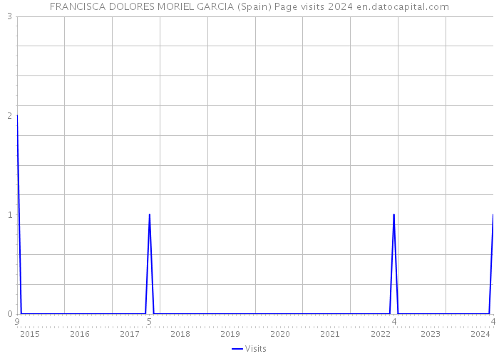 FRANCISCA DOLORES MORIEL GARCIA (Spain) Page visits 2024 