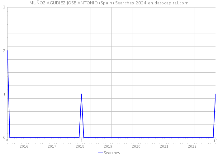 MUÑOZ AGUDIEZ JOSE ANTONIO (Spain) Searches 2024 