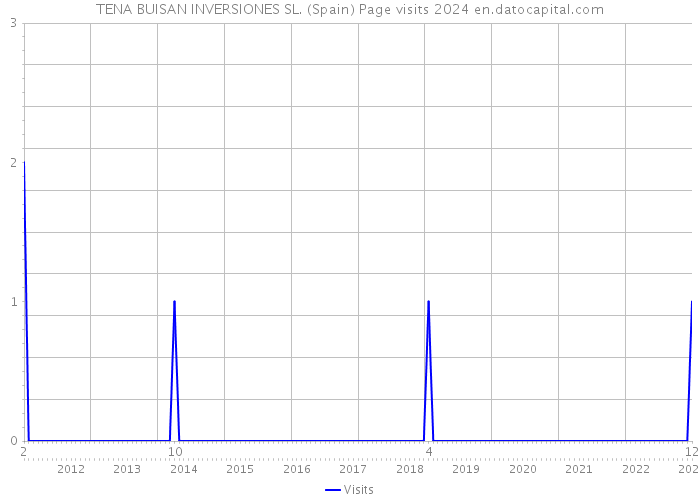 TENA BUISAN INVERSIONES SL. (Spain) Page visits 2024 