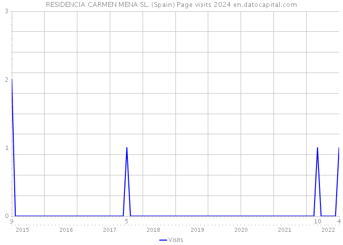 RESIDENCIA CARMEN MENA SL. (Spain) Page visits 2024 