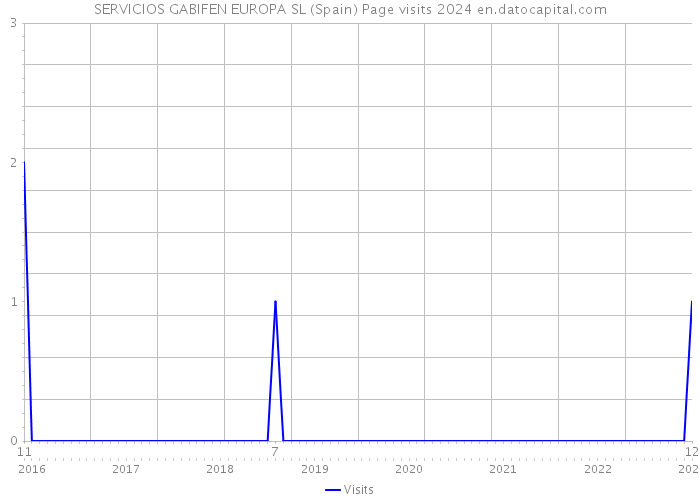 SERVICIOS GABIFEN EUROPA SL (Spain) Page visits 2024 