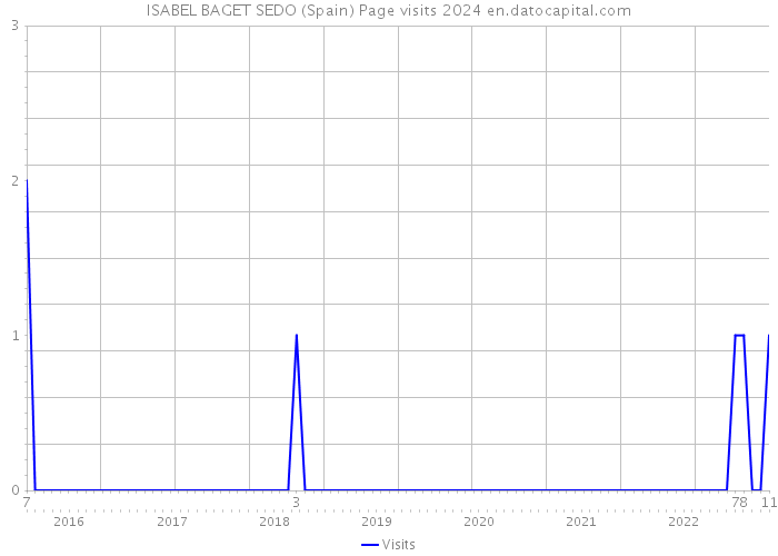 ISABEL BAGET SEDO (Spain) Page visits 2024 