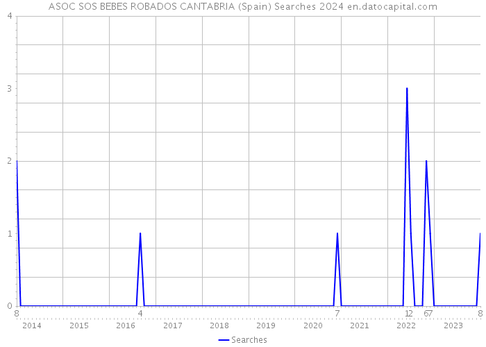 ASOC SOS BEBES ROBADOS CANTABRIA (Spain) Searches 2024 