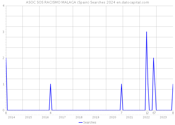 ASOC SOS RACISMO MALAGA (Spain) Searches 2024 