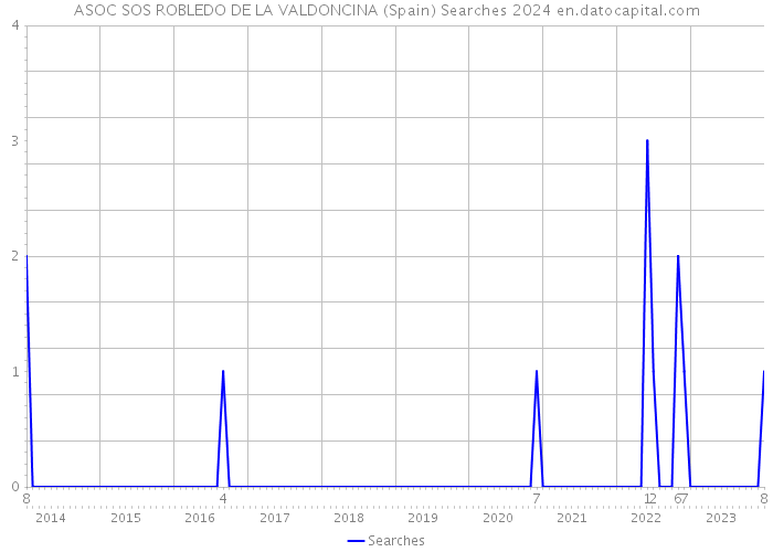 ASOC SOS ROBLEDO DE LA VALDONCINA (Spain) Searches 2024 