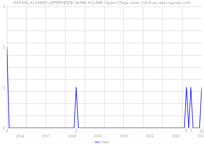 RAFAEL AGUIRRE LIPPERHEIDE-JAIME AGUIRR (Spain) Page visits 2024 