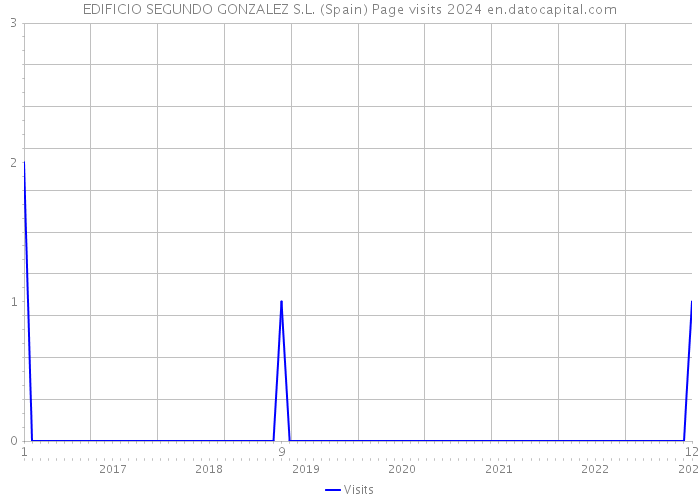 EDIFICIO SEGUNDO GONZALEZ S.L. (Spain) Page visits 2024 