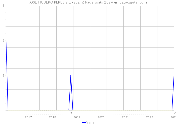 JOSE FIGUERO PEREZ S.L. (Spain) Page visits 2024 