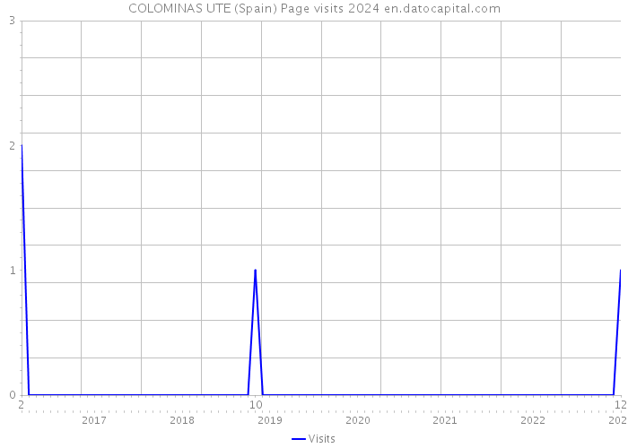 COLOMINAS UTE (Spain) Page visits 2024 
