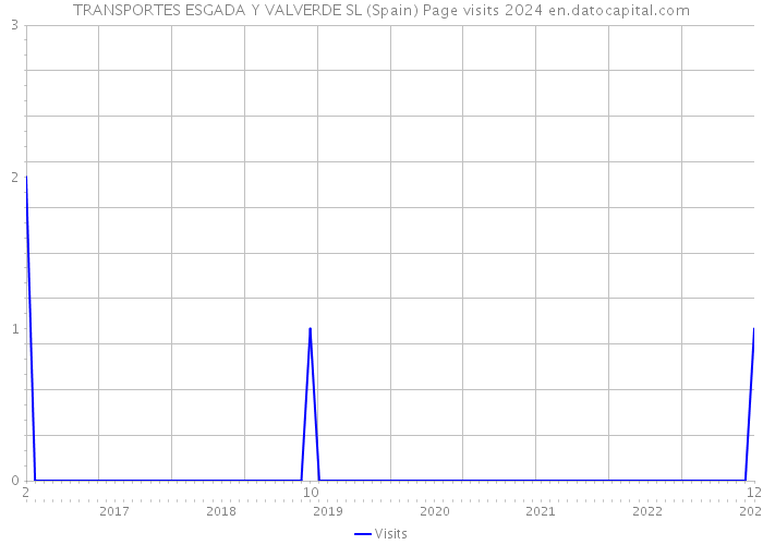 TRANSPORTES ESGADA Y VALVERDE SL (Spain) Page visits 2024 