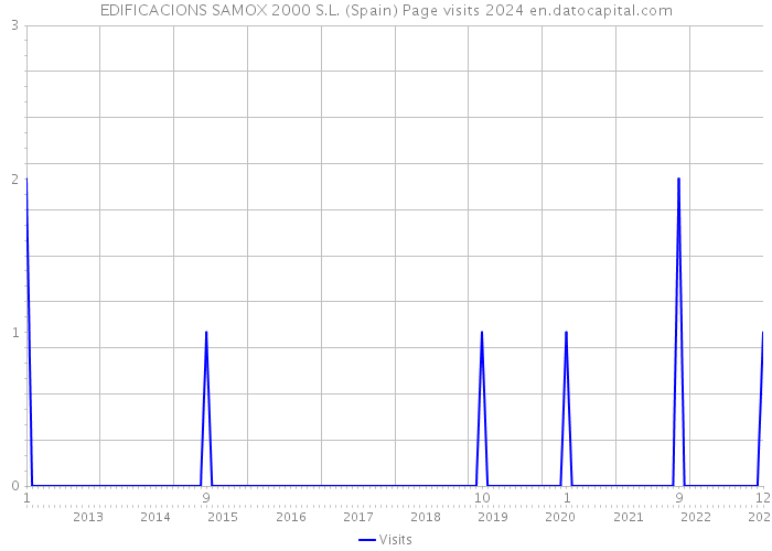 EDIFICACIONS SAMOX 2000 S.L. (Spain) Page visits 2024 