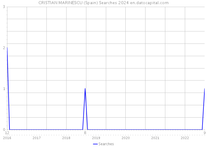 CRISTIAN MARINESCU (Spain) Searches 2024 