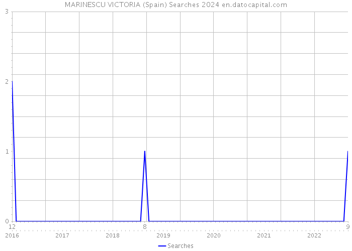 MARINESCU VICTORIA (Spain) Searches 2024 