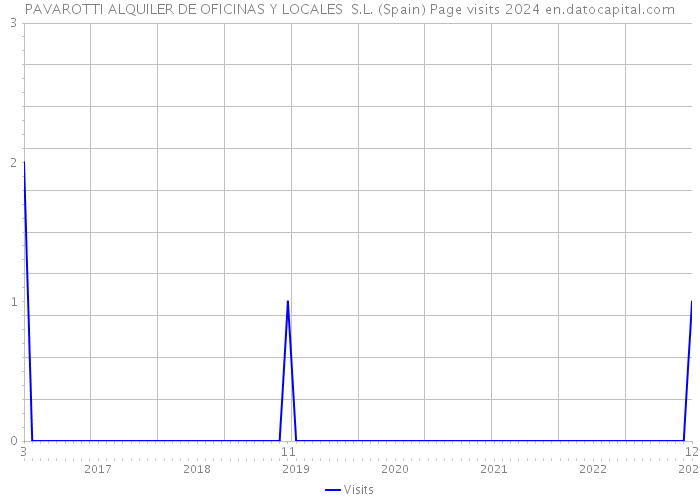 PAVAROTTI ALQUILER DE OFICINAS Y LOCALES S.L. (Spain) Page visits 2024 