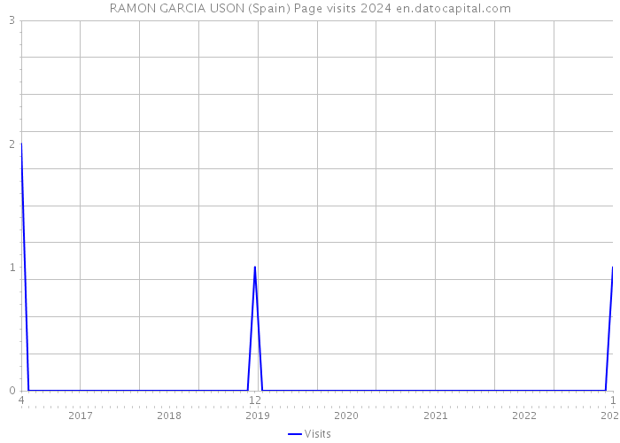 RAMON GARCIA USON (Spain) Page visits 2024 
