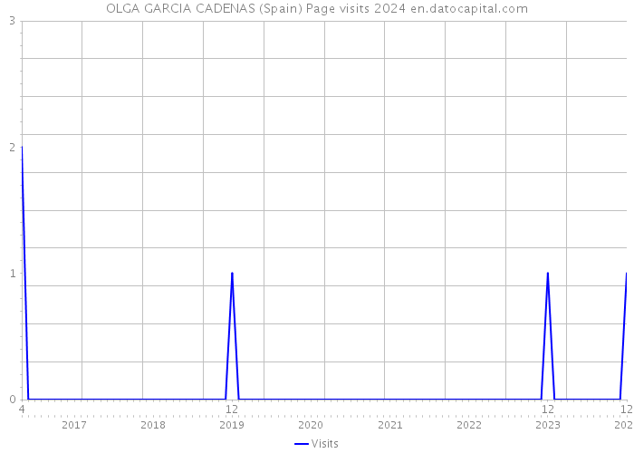 OLGA GARCIA CADENAS (Spain) Page visits 2024 
