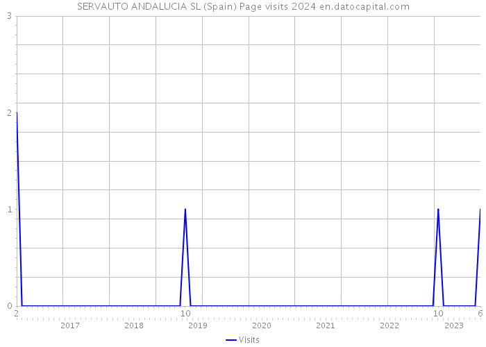 SERVAUTO ANDALUCIA SL (Spain) Page visits 2024 