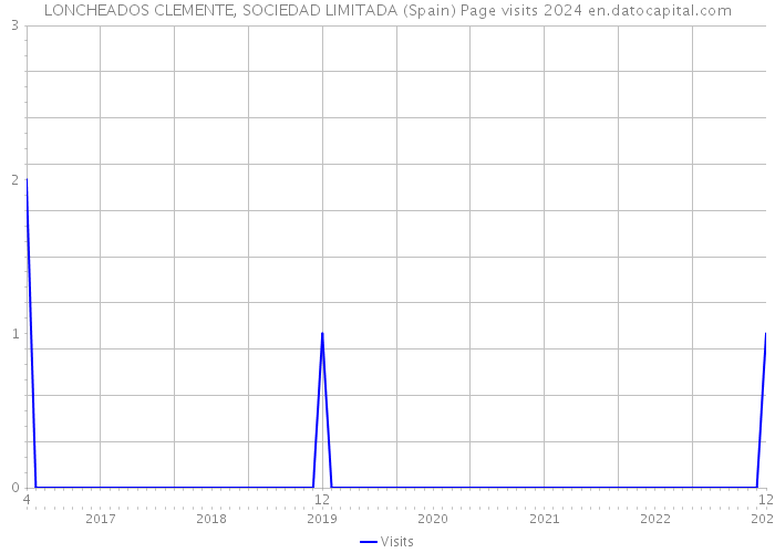 LONCHEADOS CLEMENTE, SOCIEDAD LIMITADA (Spain) Page visits 2024 