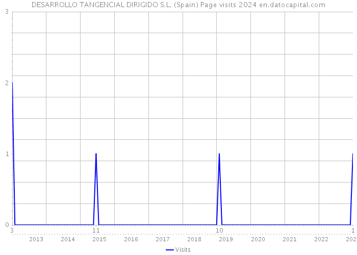 DESARROLLO TANGENCIAL DIRIGIDO S.L. (Spain) Page visits 2024 