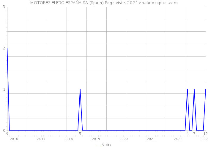 MOTORES ELERO ESPAÑA SA (Spain) Page visits 2024 