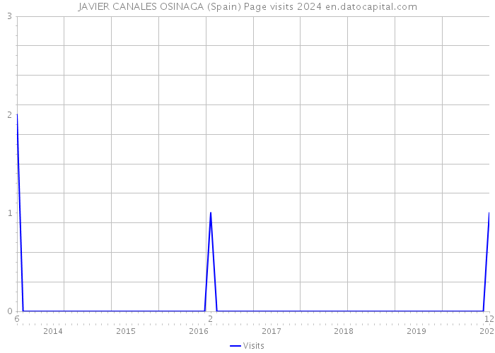 JAVIER CANALES OSINAGA (Spain) Page visits 2024 