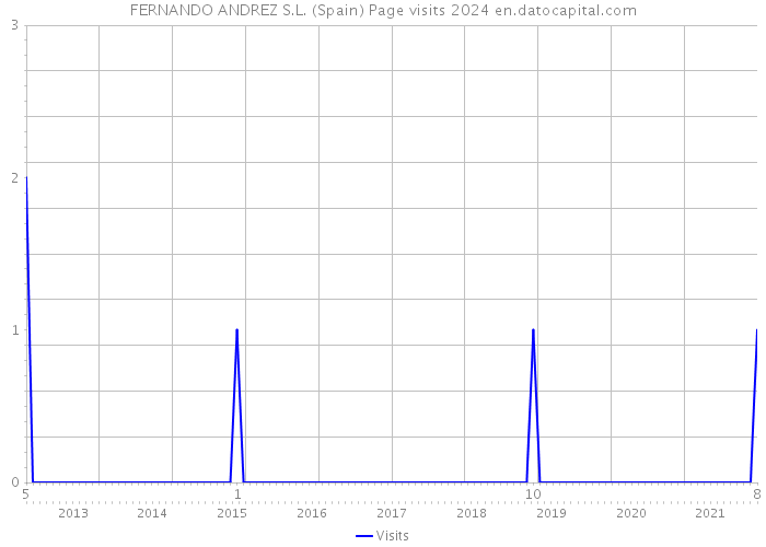 FERNANDO ANDREZ S.L. (Spain) Page visits 2024 