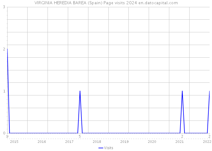 VIRGINIA HEREDIA BAREA (Spain) Page visits 2024 