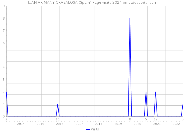 JUAN ARIMANY GRABALOSA (Spain) Page visits 2024 