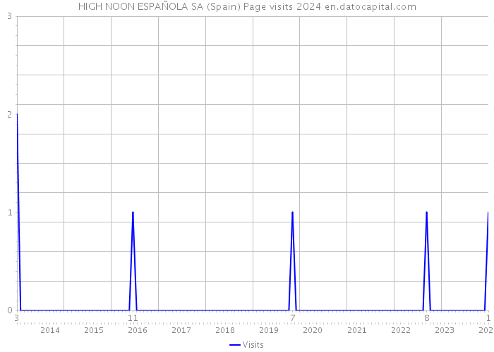 HIGH NOON ESPAÑOLA SA (Spain) Page visits 2024 
