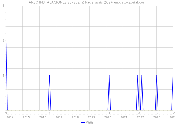 ARBO INSTALACIONES SL (Spain) Page visits 2024 