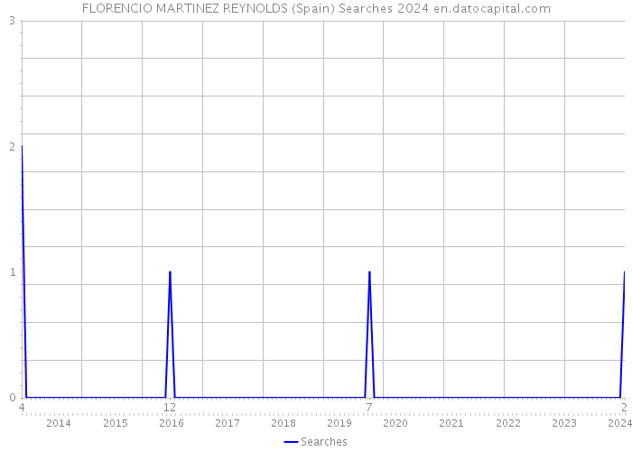 FLORENCIO MARTINEZ REYNOLDS (Spain) Searches 2024 