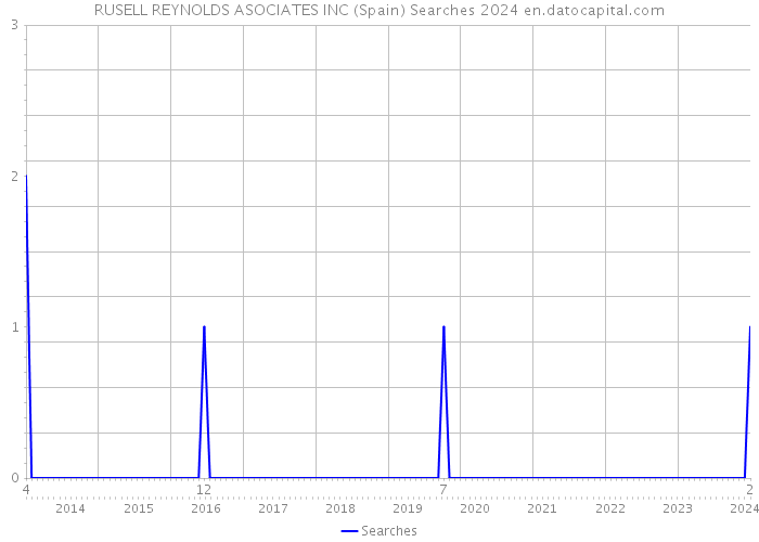 RUSELL REYNOLDS ASOCIATES INC (Spain) Searches 2024 