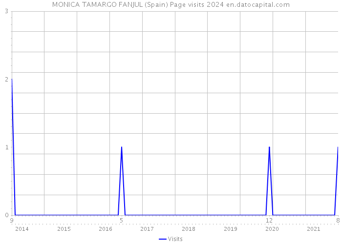 MONICA TAMARGO FANJUL (Spain) Page visits 2024 