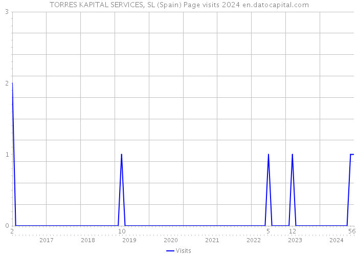 TORRES KAPITAL SERVICES, SL (Spain) Page visits 2024 