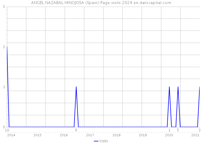 ANGEL NAZABAL HINOJOSA (Spain) Page visits 2024 