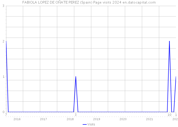 FABIOLA LOPEZ DE OÑATE PEREZ (Spain) Page visits 2024 