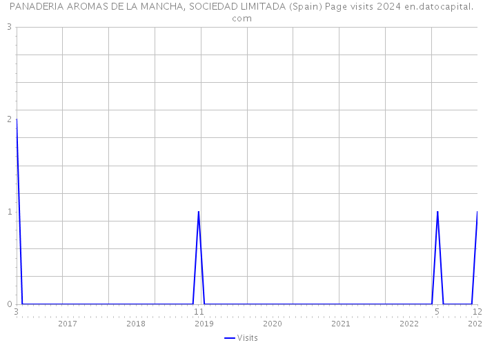 PANADERIA AROMAS DE LA MANCHA, SOCIEDAD LIMITADA (Spain) Page visits 2024 