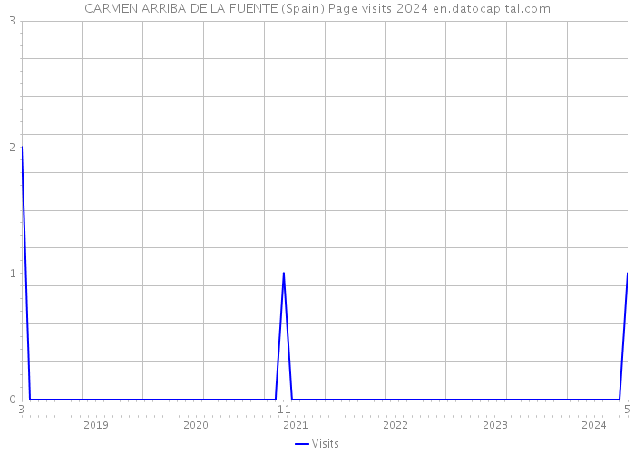 CARMEN ARRIBA DE LA FUENTE (Spain) Page visits 2024 